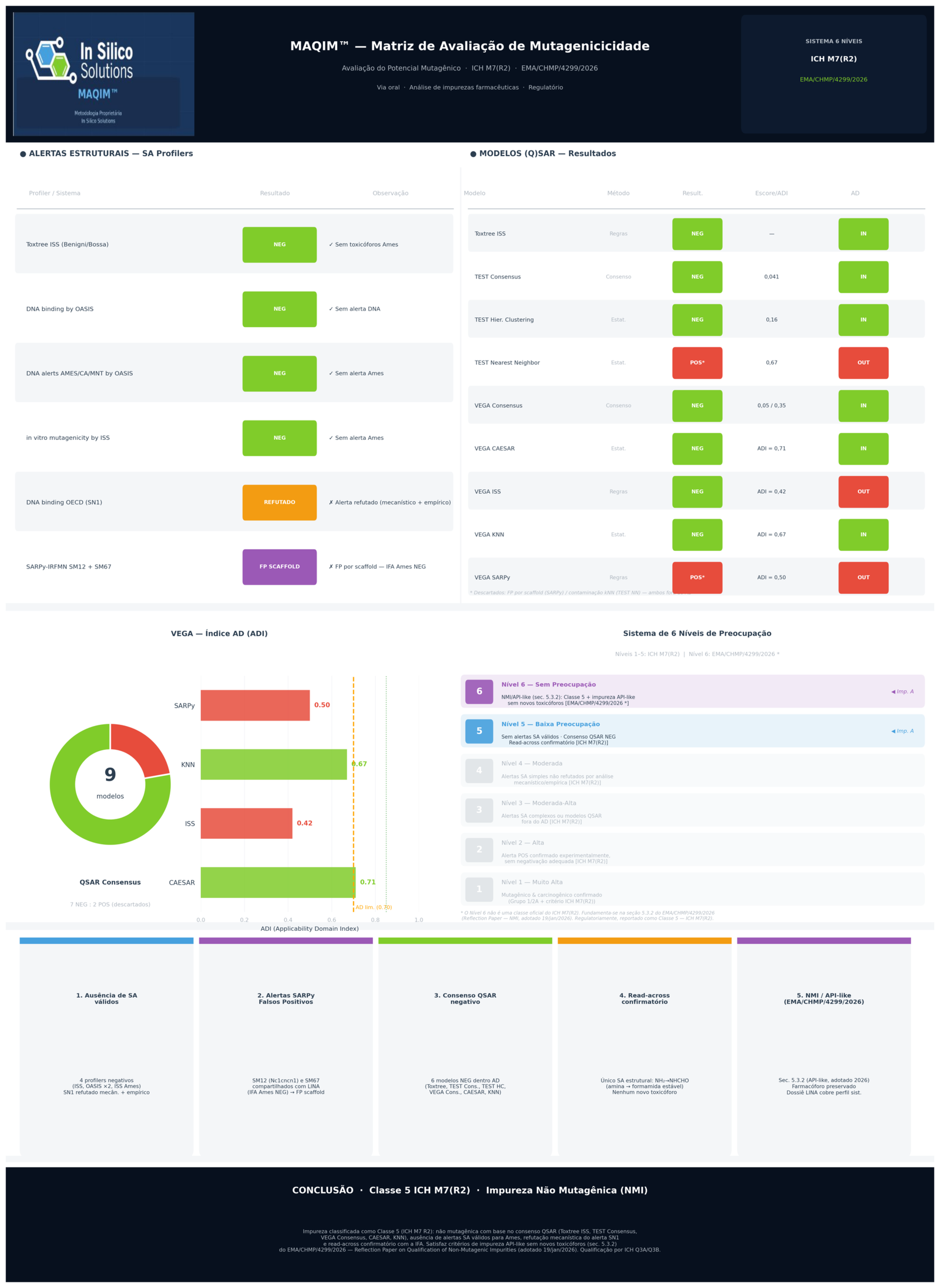 Infográfico PRIMA™ — exemplo real de avaliação: Impureza A classificada como Classe 5 ICH M7(R2)
