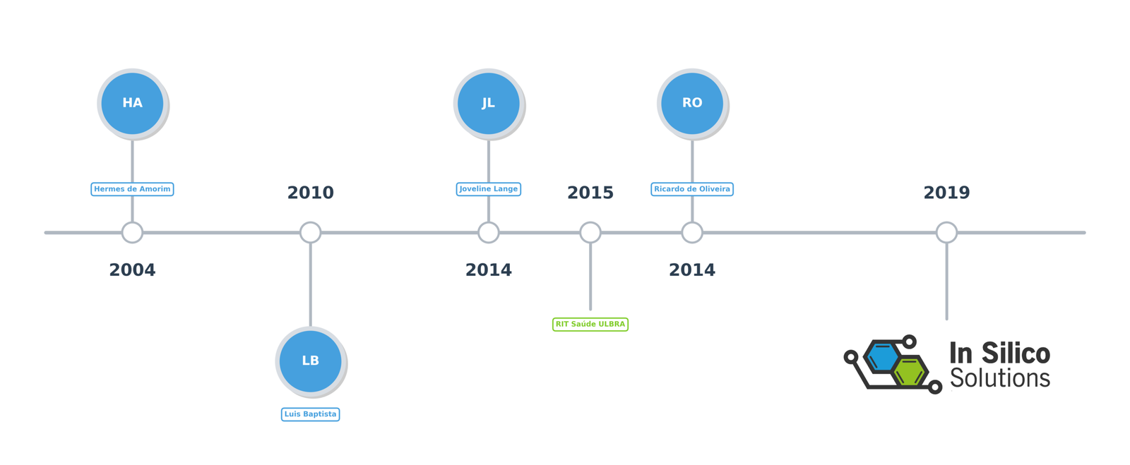 Linha do tempo dos sócios fundadores da In Silico Solutions — 2004 a 2019